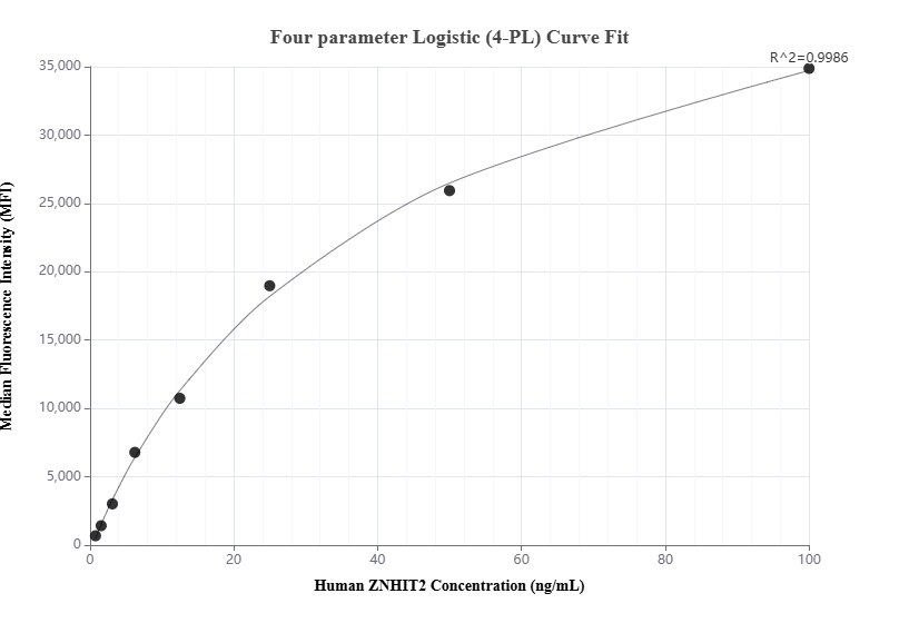 Cytometric bead array standard curve of MP01304-1, ZNHIT2 Recombinant Matched Antibody Pair, PBS Only. Capture antibody: 84418-3-PBS. Detection antibody: 84418-4-PBS. Standard: Ag10351. Range: 0.781-100 ng/mL.  